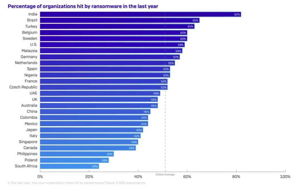Grafico che mostra gli attacchi ransomware.